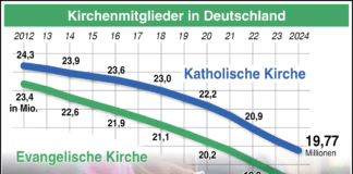 Kirchen haben 2024 mehr als eine Million Mitglieder verloren Statistik: Kirchenmitgliederzahl in Deutschland sinkt seit Jahren